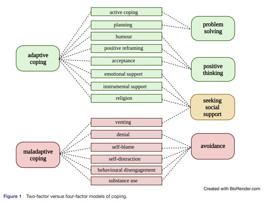 Coping skills in hospital doctors